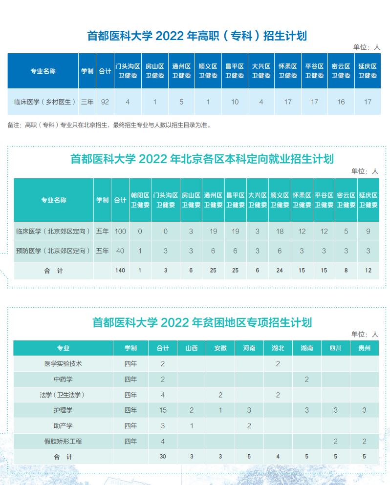 首都医科大学 2022 年本科分省分专业招生计划（理工及综合改革）